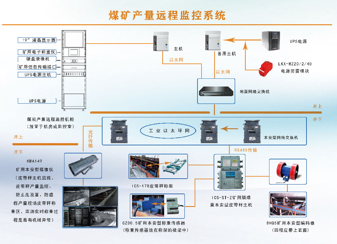 煤礦產量遠程監控系統